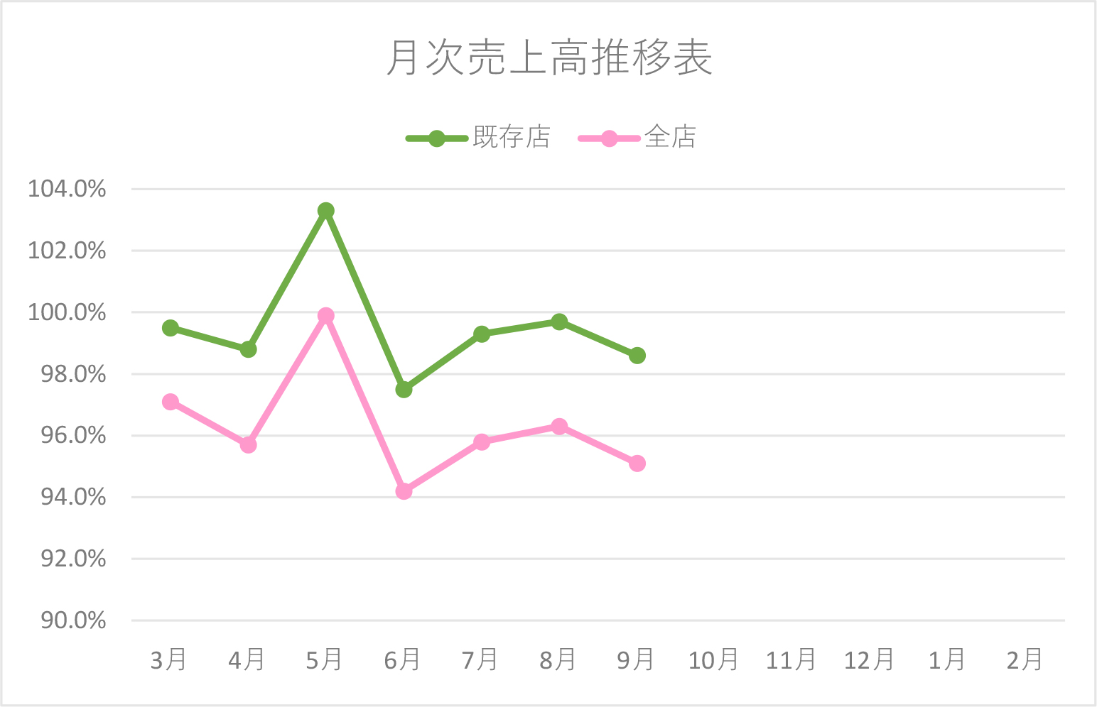 月次売上高推移表