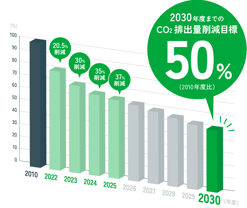 2030年度までのCo2排出量削減目標50%(2010年度比)